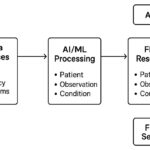 AI Data Mapping Workflows на FHIR