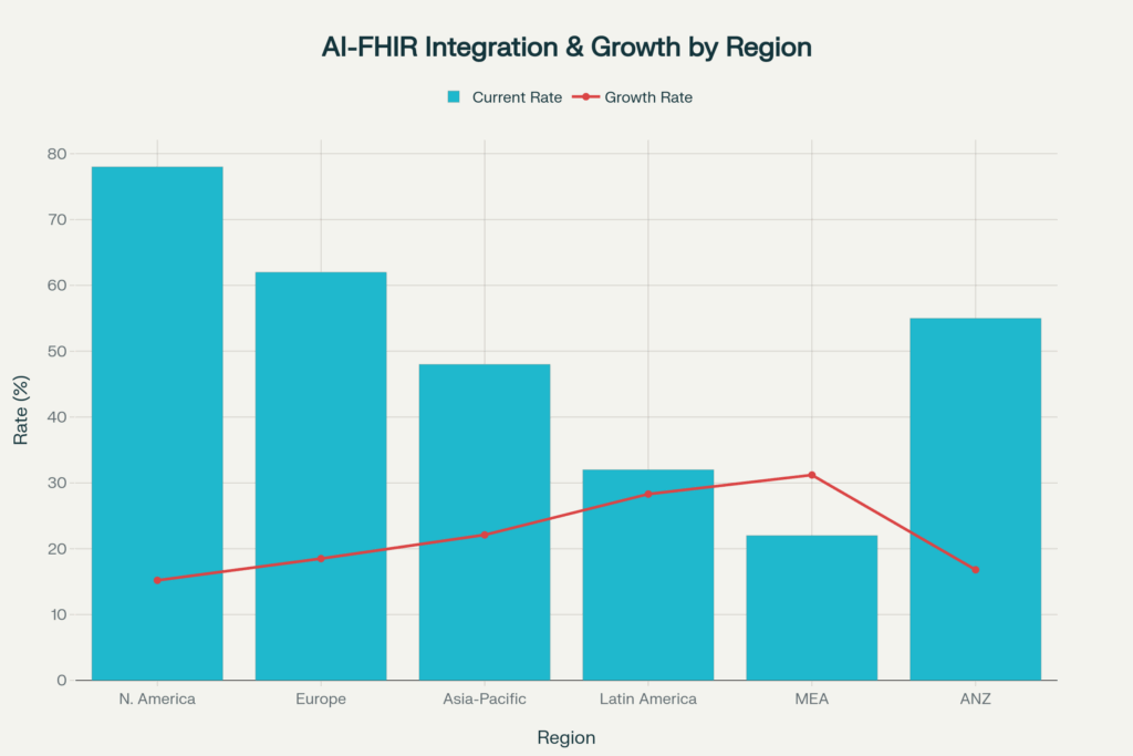 AI-FHIR Integration & Growth by Region