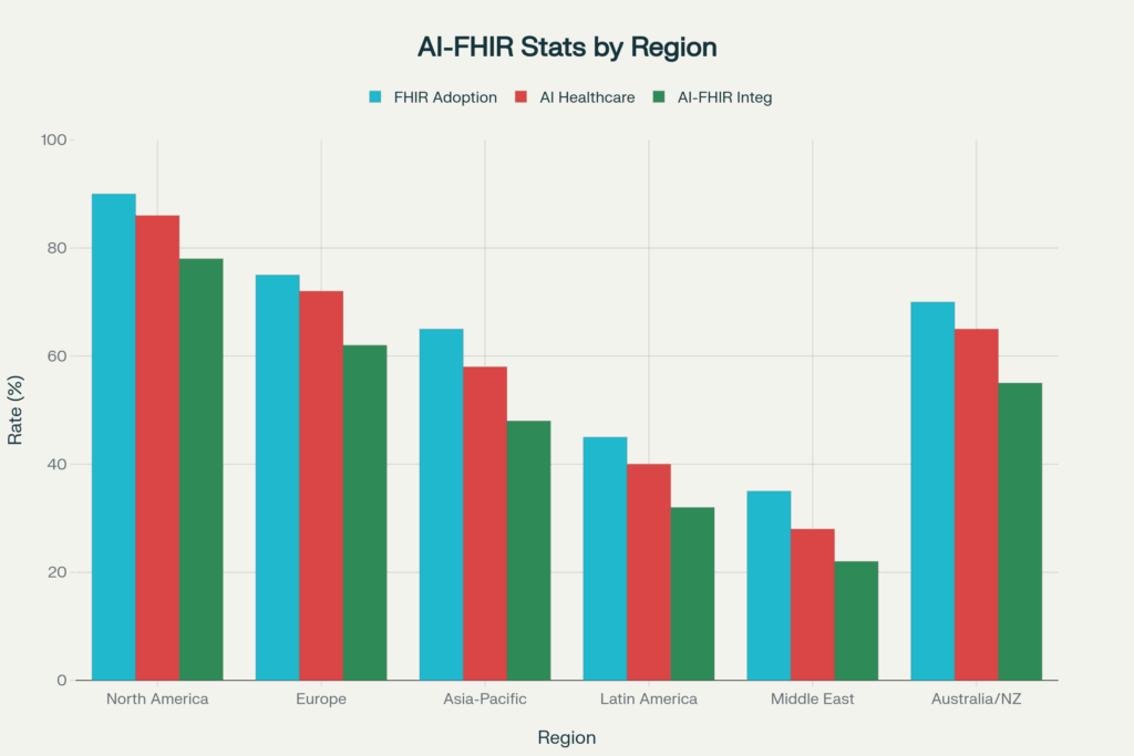 AI-FHIR Stats by Region
