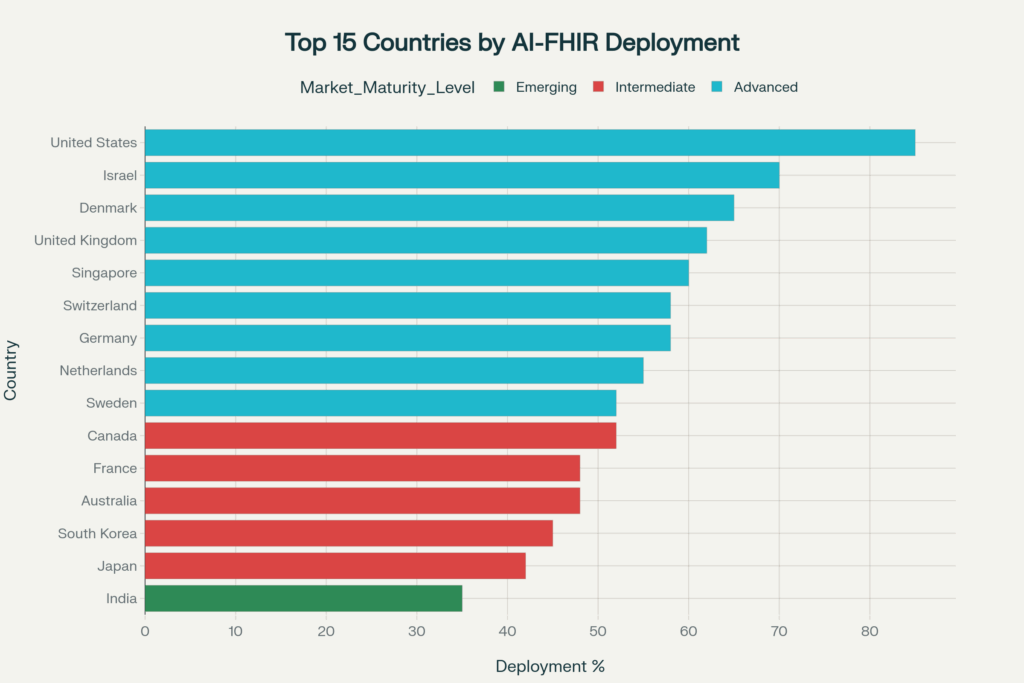 TOP 15 Countries by AI-FHIR Deployment