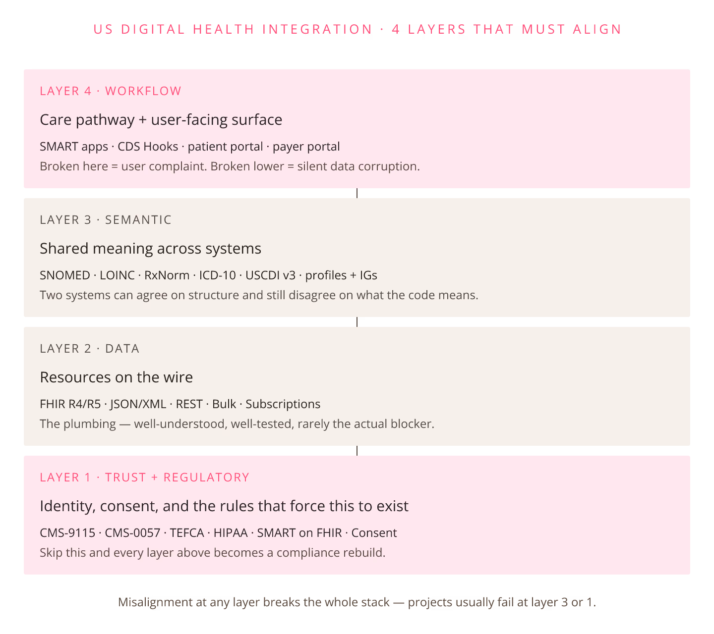 Digital Health Integration in the US: 4 Layers That Must Align