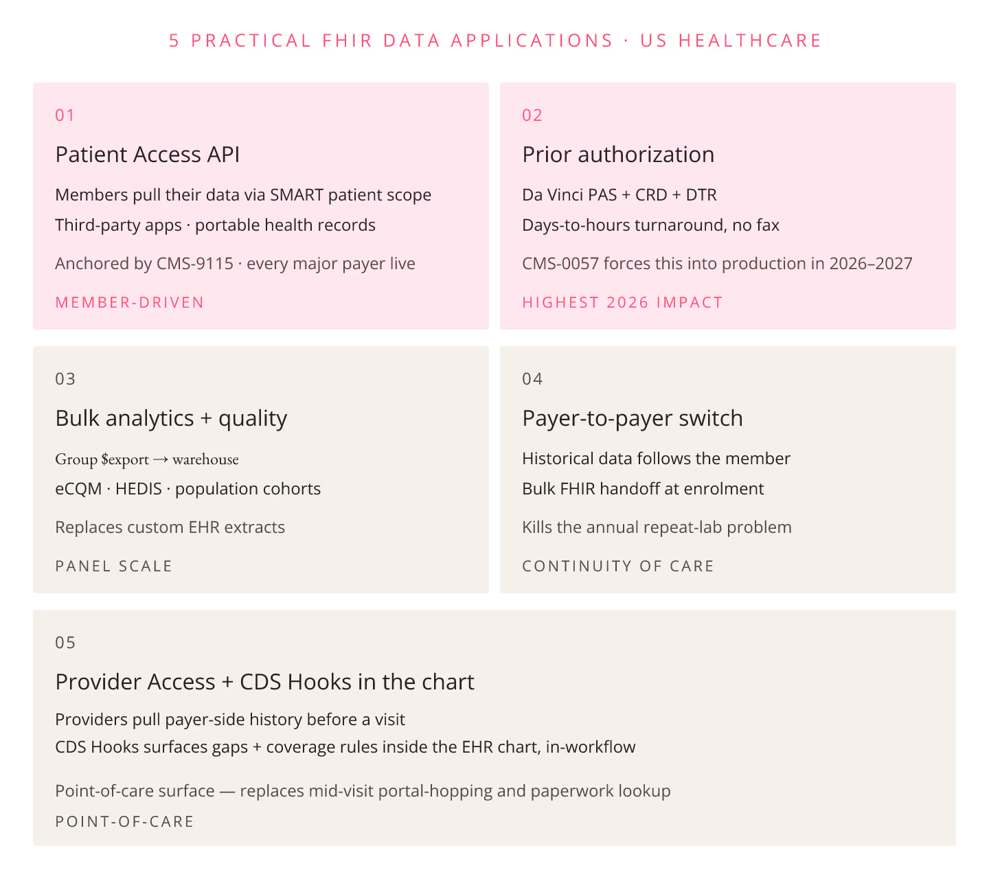 FHIR Data in US Healthcare: 5 Practical Applications