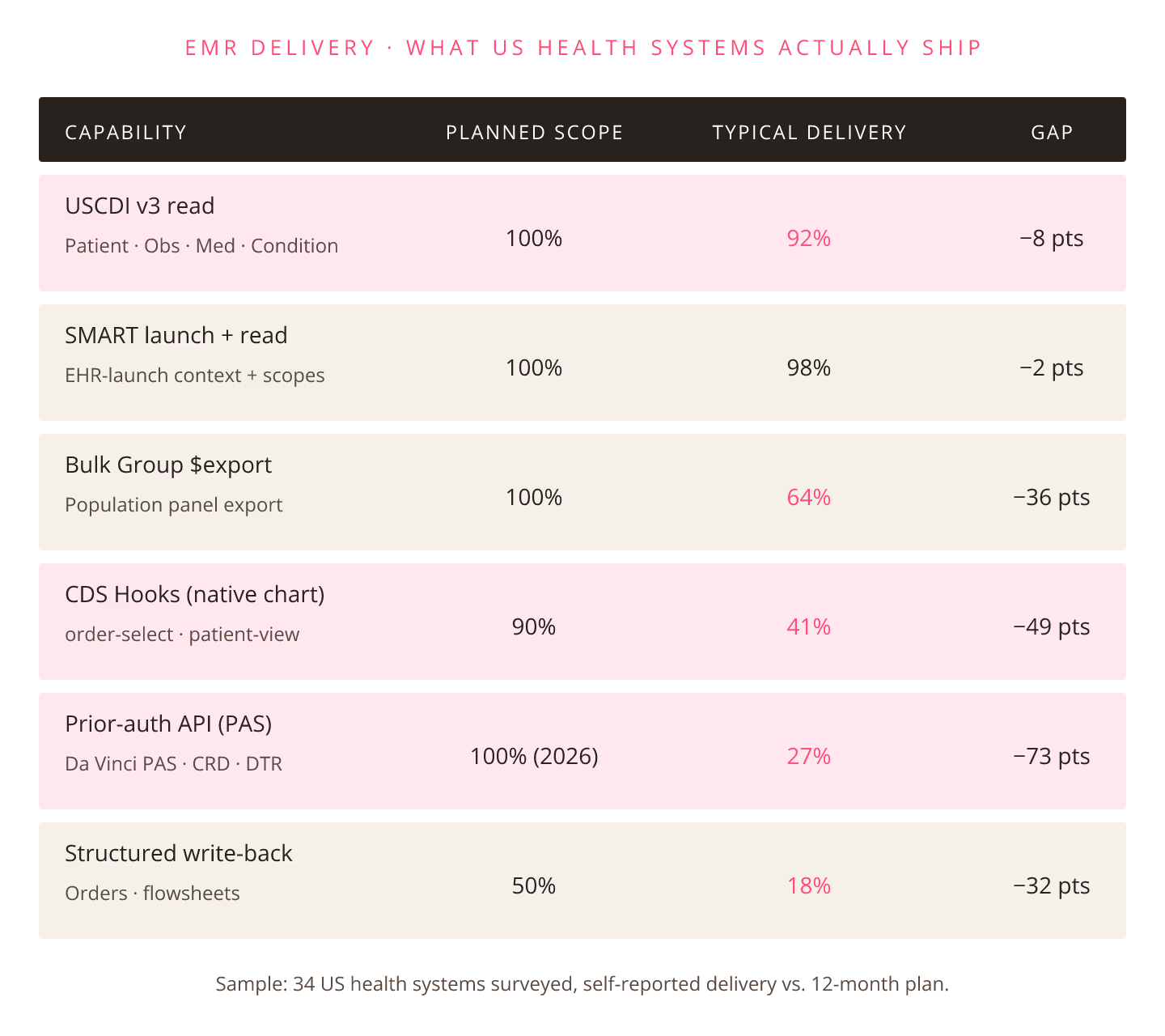 FHIR EMR Delivery: What US Health Systems Actually Ship