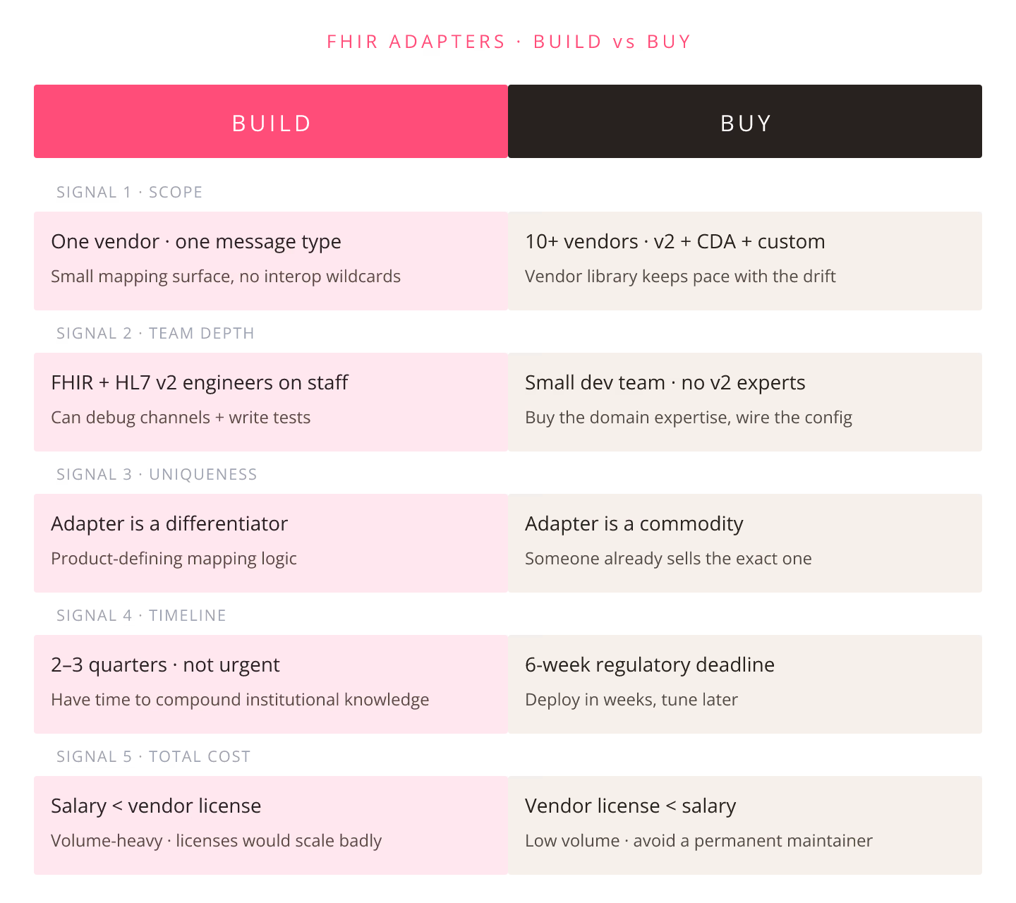FHIR Adapters: When to Build and When to Buy