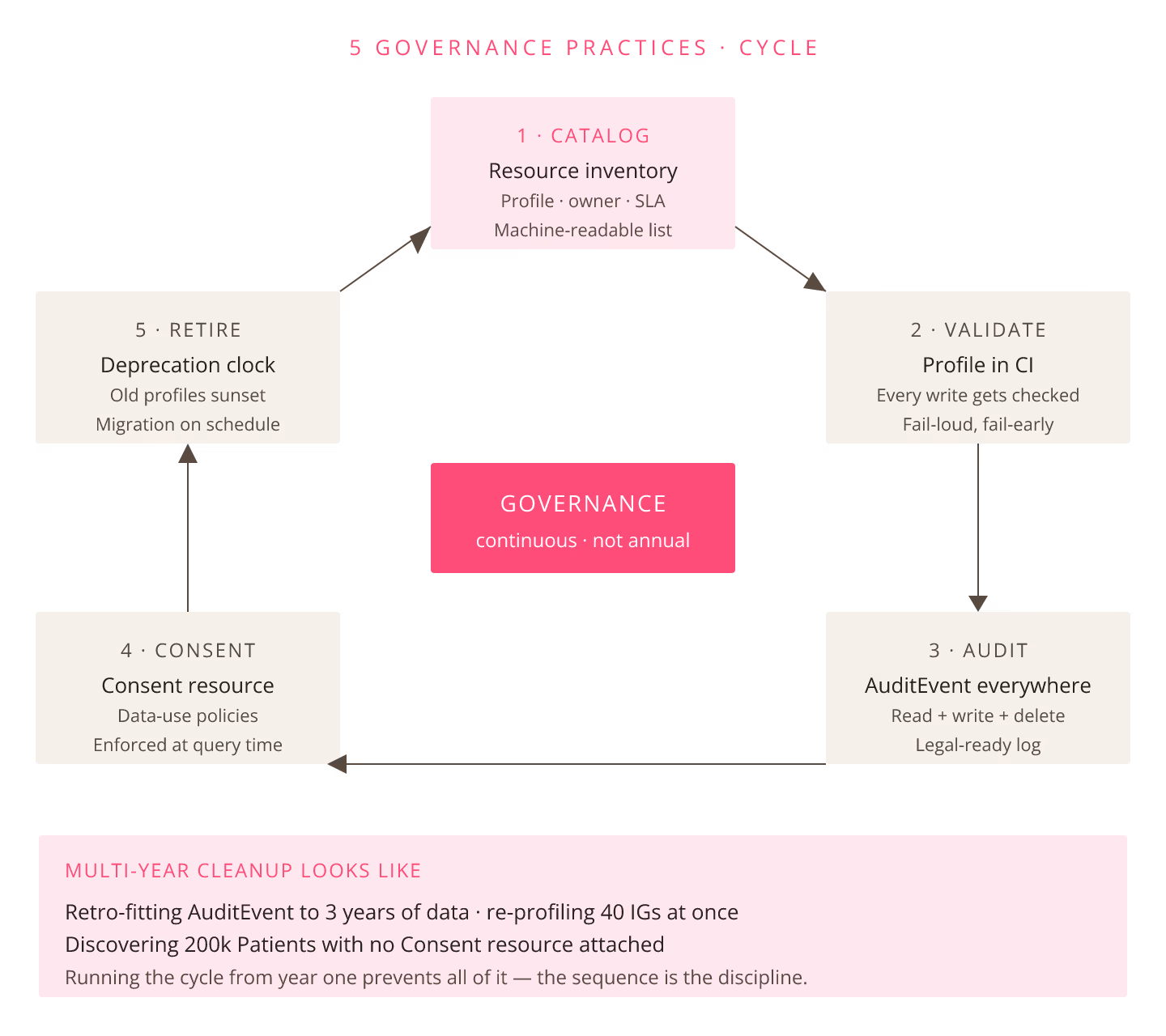 FHIR Data Governance: 5 Practices That Prevent Multi-Year Cleanup