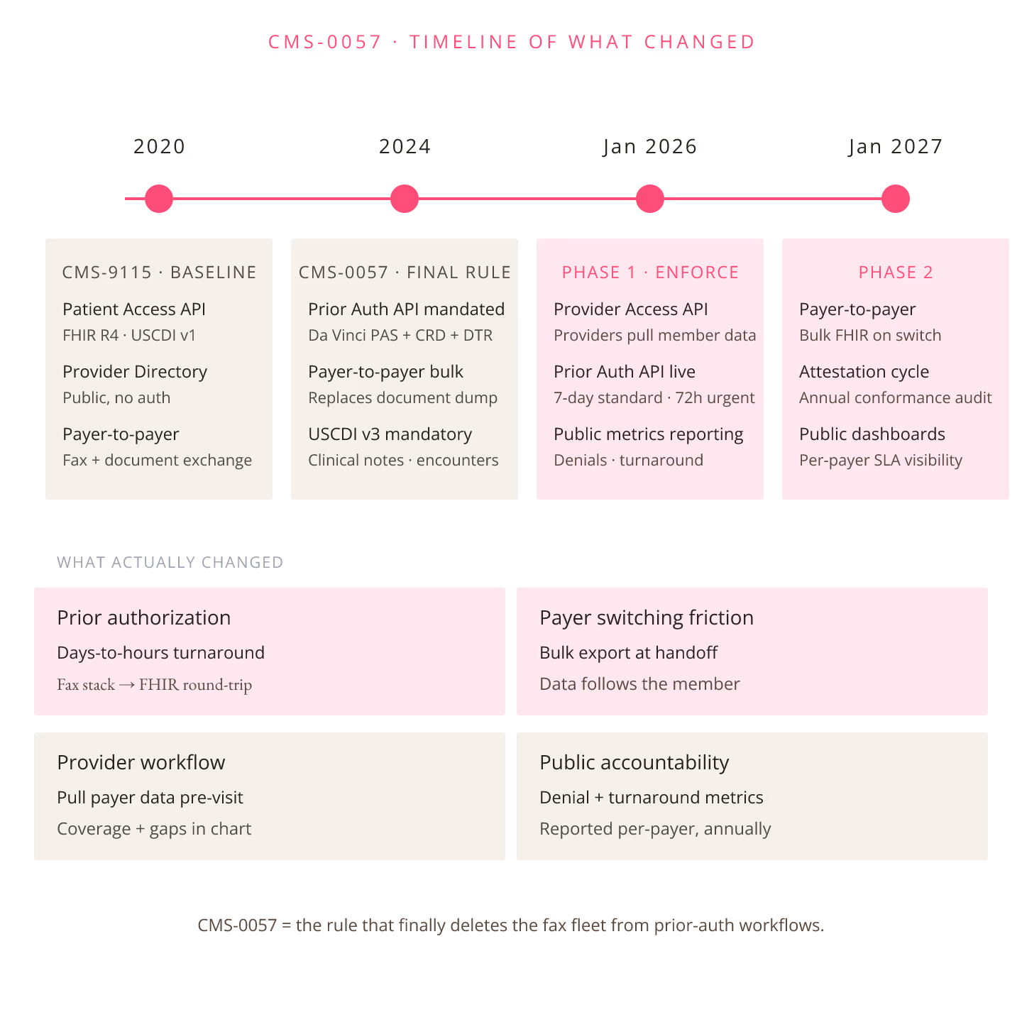 FHIR in US Digital Health: What CMS-0057 Actually Changed