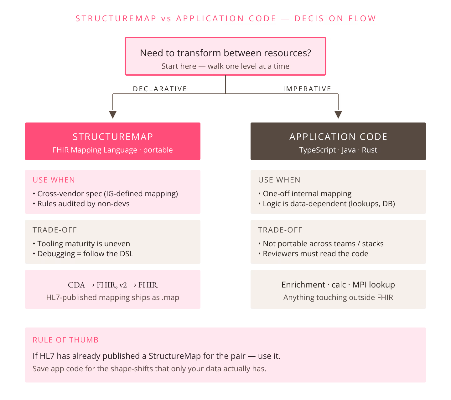 FHIR Data Transformation: When to Use StructureMap vs. Application Code