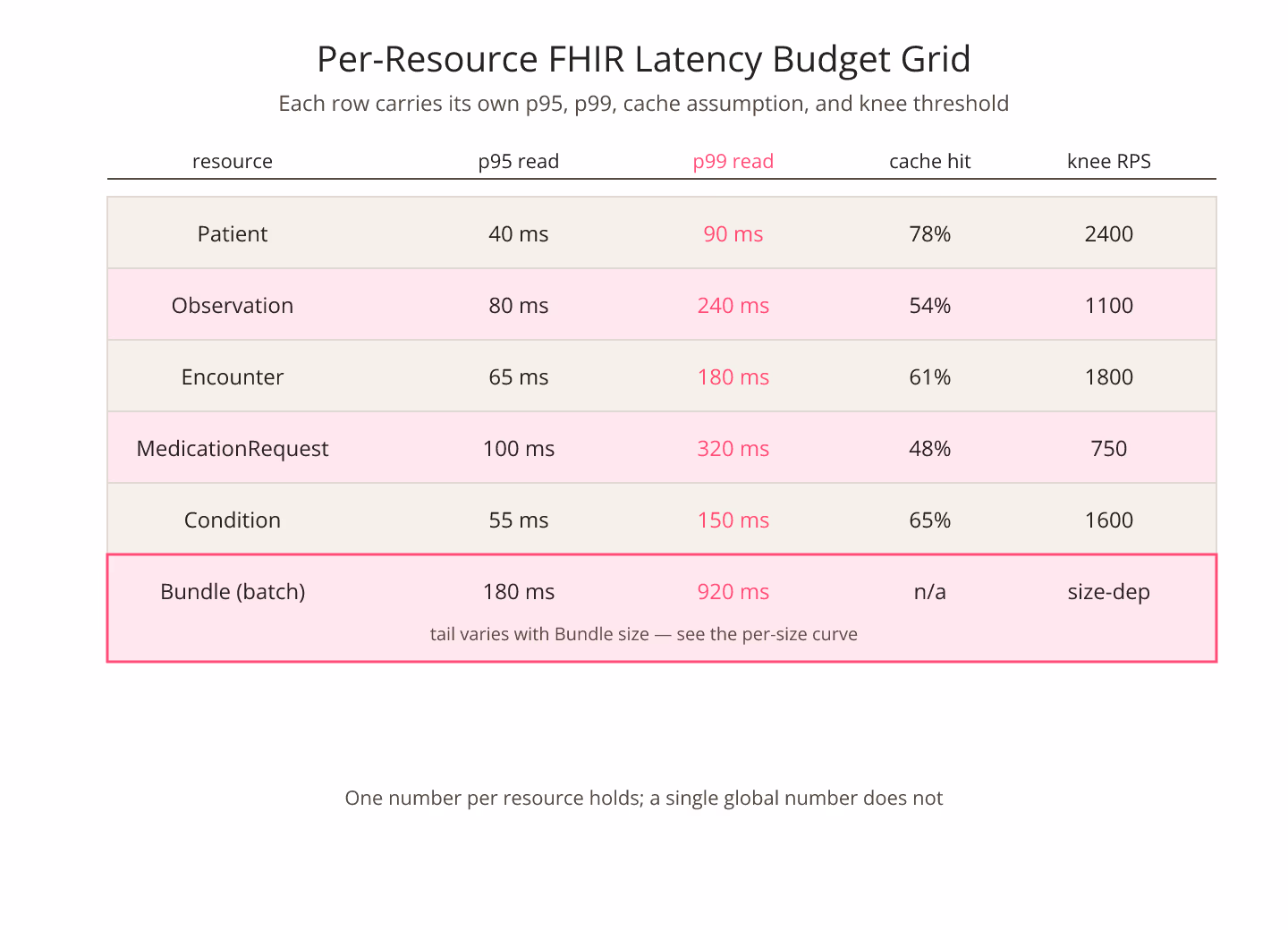 Impressionist-brush diagram of a per-resource FHIR latency budget grid with hot-pink brushwork on the p99 column and teal shadows across the resource-row headers on a warm cream background