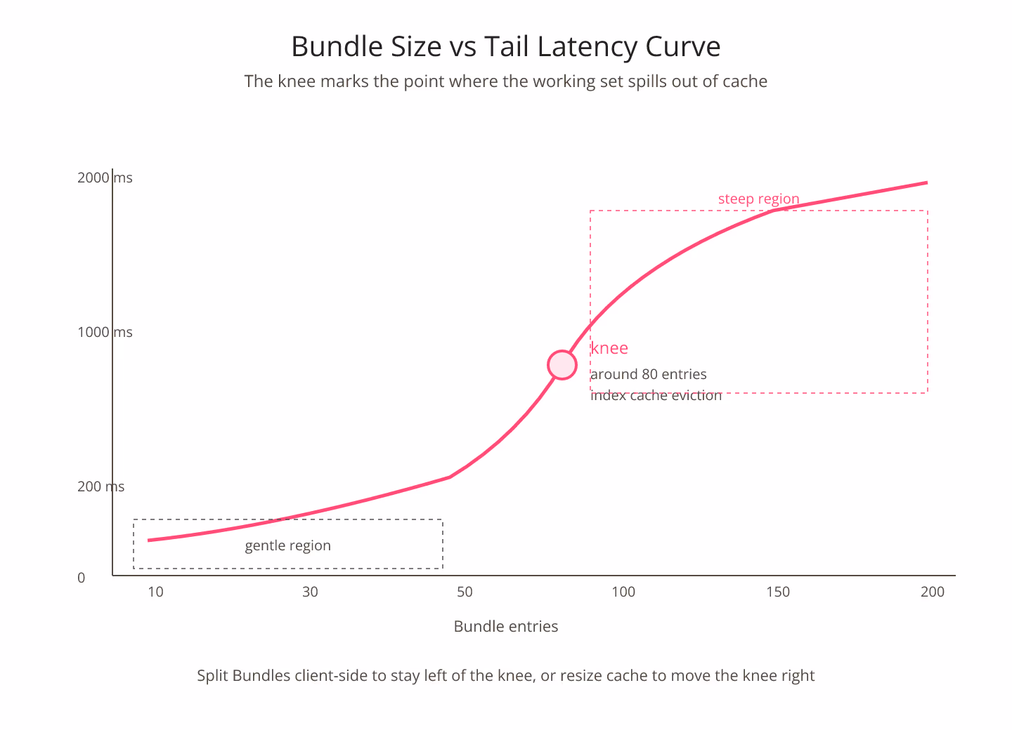 Impressionist-brush diagram of a Bundle size versus p99 tail latency curve with hot-pink brushwork tracing a gentle rise up to a violet knee point then a steep upward slope on a warm cream background