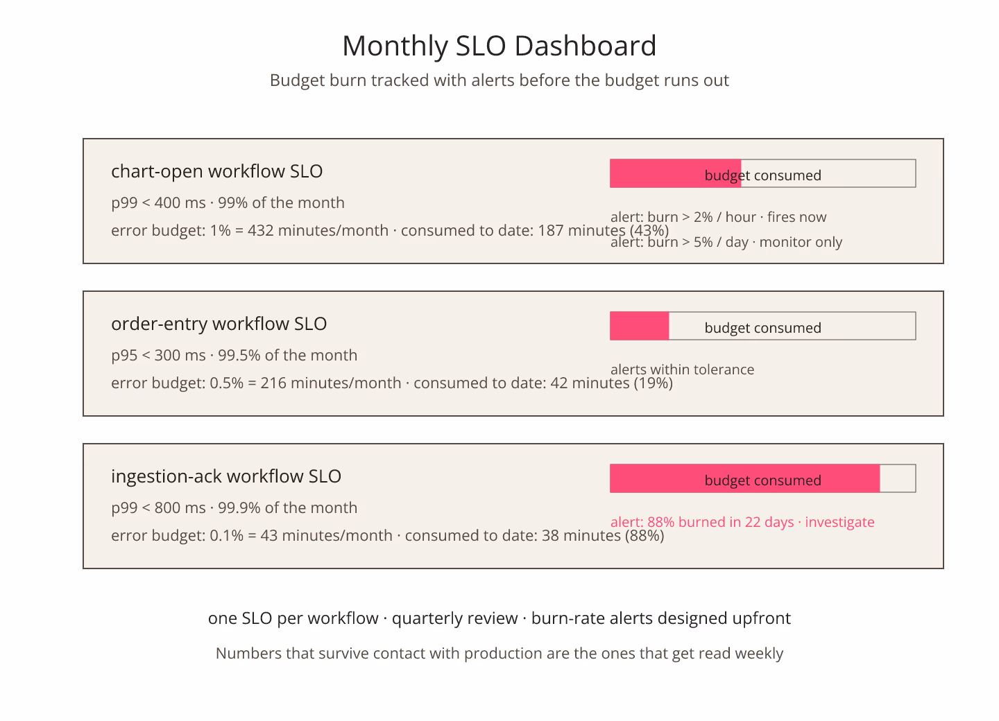 Impressionist-brush diagram of a monthly latency SLO dashboard with hot-pink brushwork on the error-budget bar, violet dabs at the burn-rate curve, and teal shadows on the alerting thresholds on a warm cream background