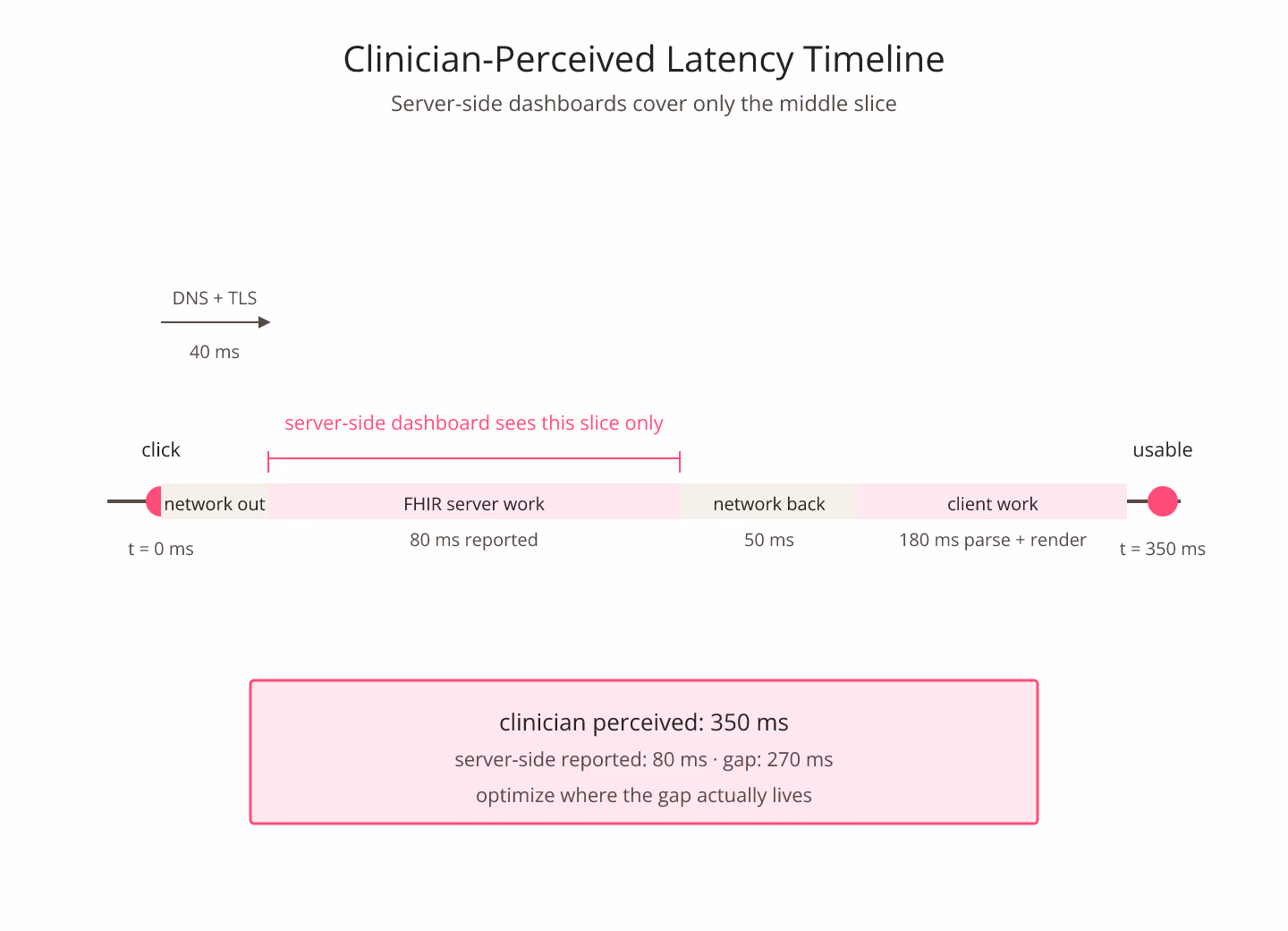 Impressionist-brush diagram of a clinician-perception timeline with a hot-pink brush stroke marking the click, a violet dab at the screen-usable moment, and a teal ribbon spanning the full perceived-latency interval on a warm cream background