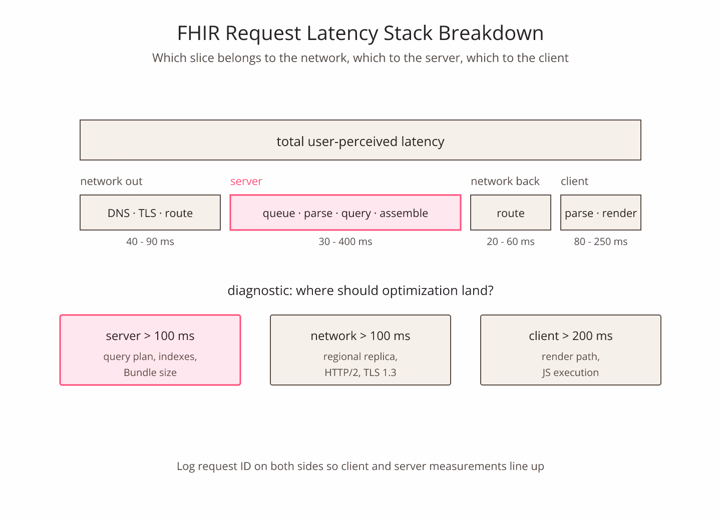 Impressionist-brush diagram of a FHIR request latency stack with hot-pink dabs for DNS and TLS on the left, violet brushwork for server queue and query in the middle, and teal shadows for response assembly and network return on a warm cream background