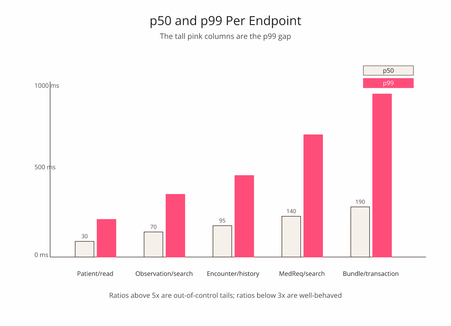 Impressionist-brush diagram of a p50 versus p99 stacked column chart per FHIR endpoint with a hot-pink brushstroke marking the gap and violet dabs for the tail on a warm cream background