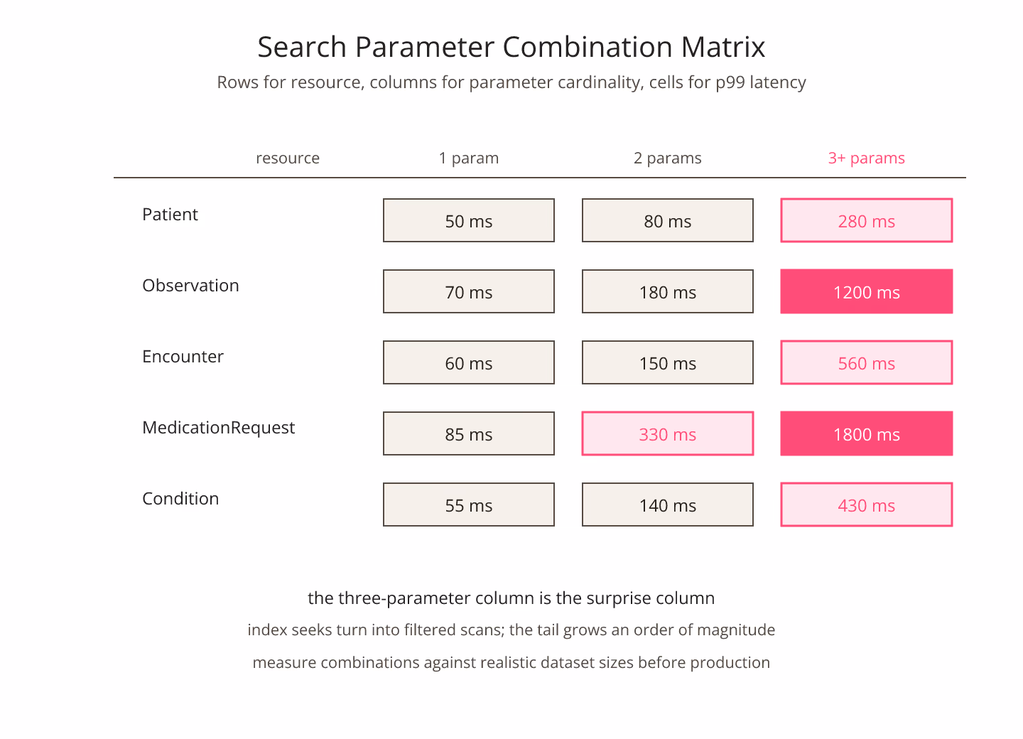 Impressionist-brush diagram of a search parameter combination matrix with hot-pink cells for single-parameter fast paths and violet cells for three-parameter slow combinations on a warm cream background