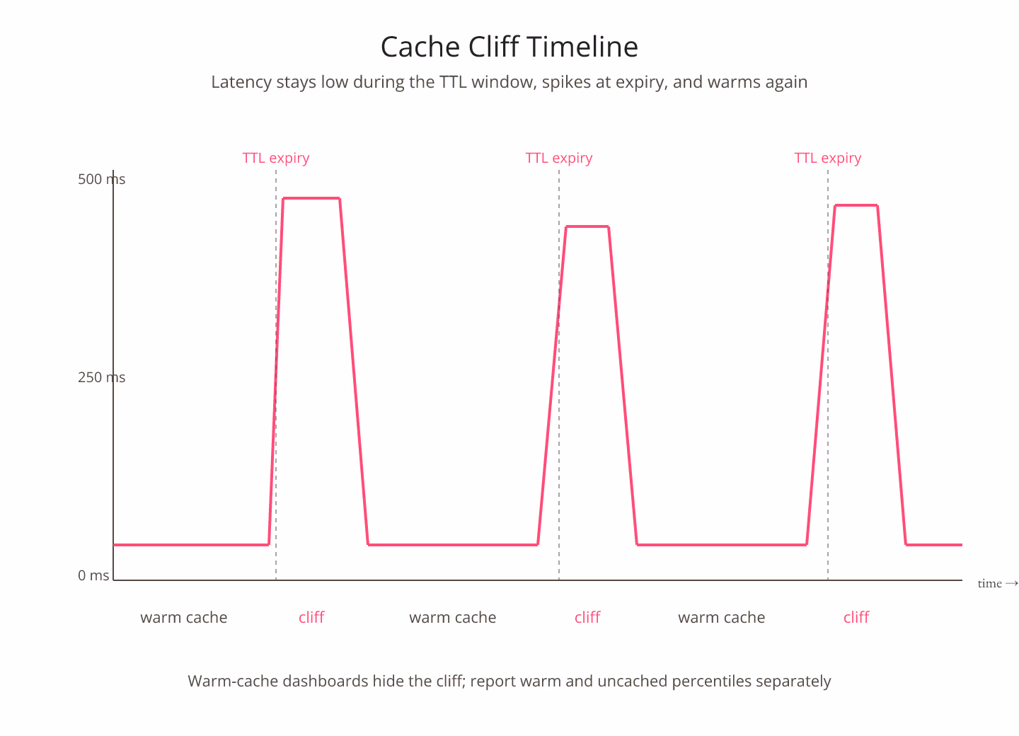 Impressionist-brush diagram of a caching cliff timeline chart with hot-pink brushwork showing latency dips during a warm TTL window and a violet spike at cache expiry marked with teal expiry lines on a warm cream background